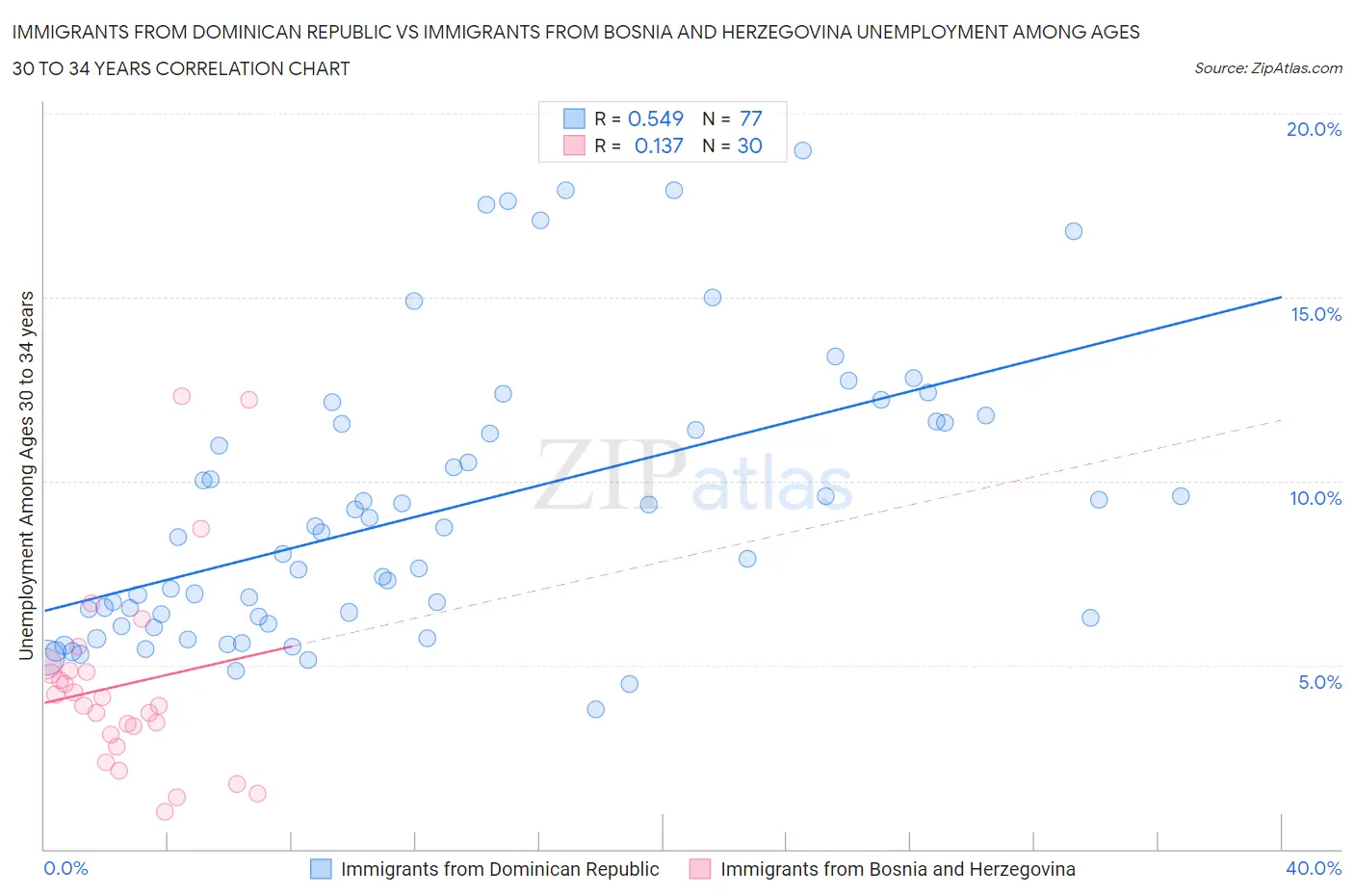 Immigrants from Dominican Republic vs Immigrants from Bosnia and Herzegovina Unemployment Among Ages 30 to 34 years