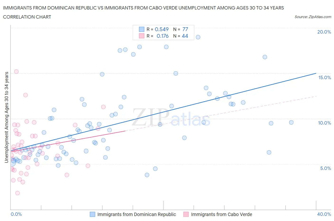 Immigrants from Dominican Republic vs Immigrants from Cabo Verde Unemployment Among Ages 30 to 34 years