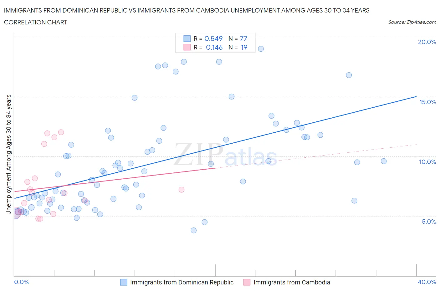 Immigrants from Dominican Republic vs Immigrants from Cambodia Unemployment Among Ages 30 to 34 years