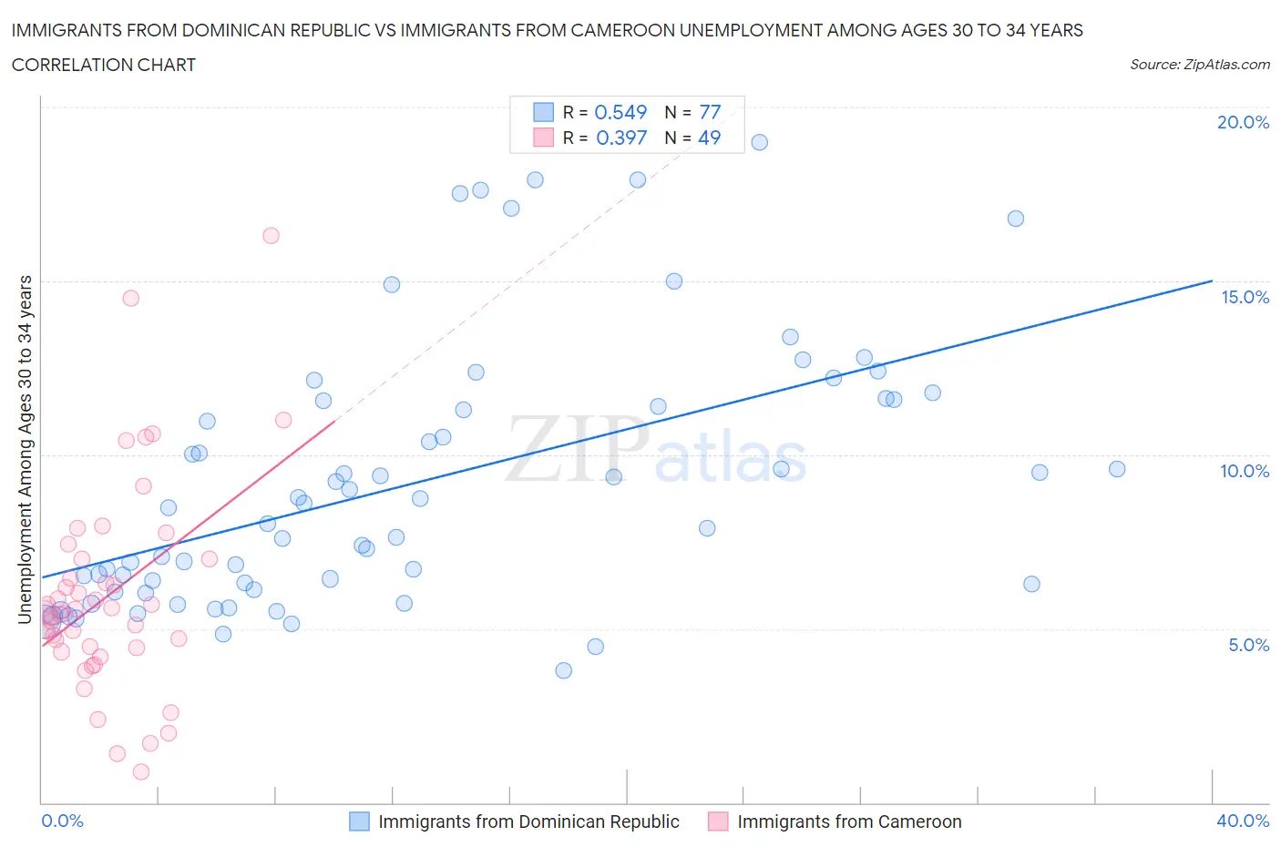 Immigrants from Dominican Republic vs Immigrants from Cameroon Unemployment Among Ages 30 to 34 years
