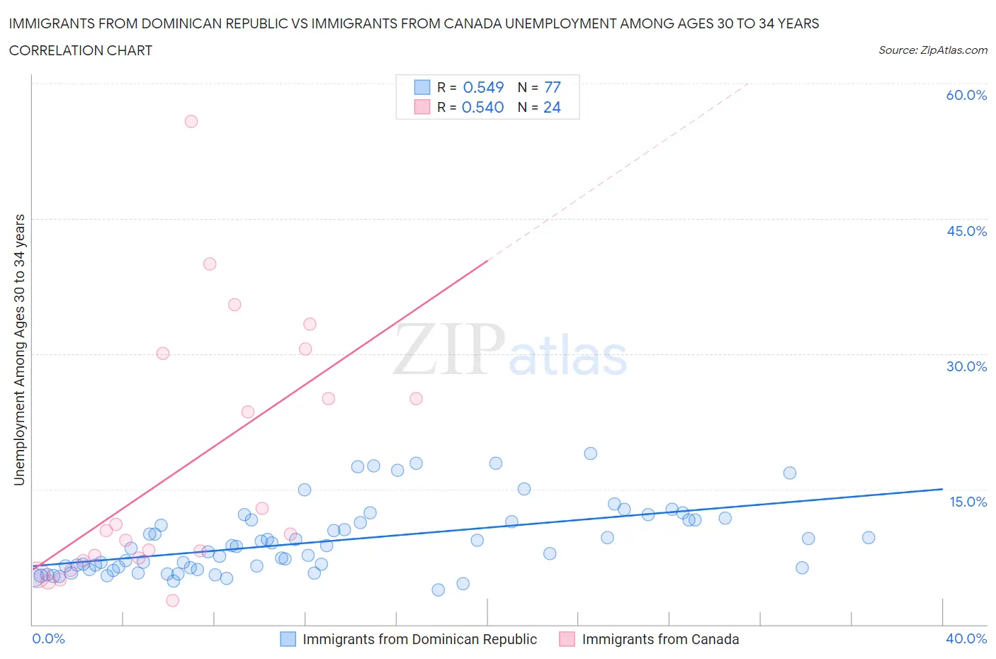 Immigrants from Dominican Republic vs Immigrants from Canada Unemployment Among Ages 30 to 34 years