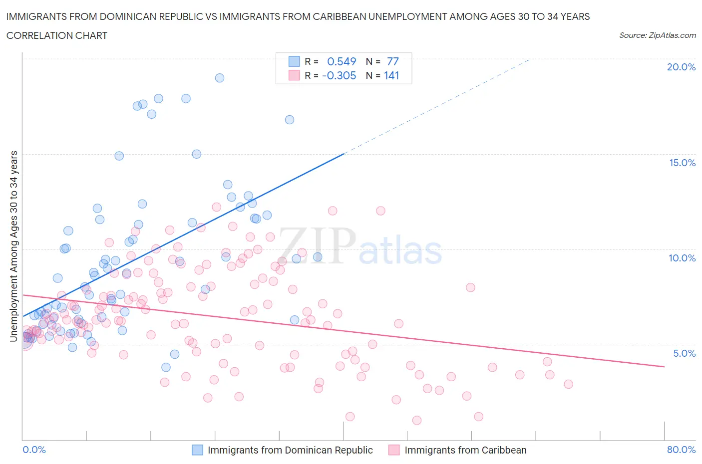Immigrants from Dominican Republic vs Immigrants from Caribbean Unemployment Among Ages 30 to 34 years