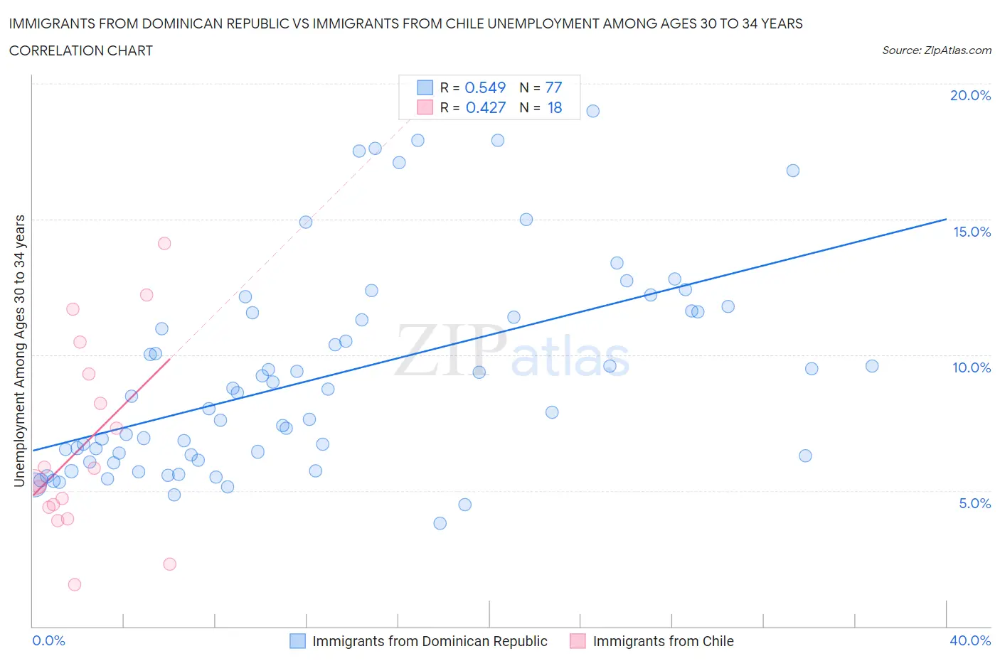 Immigrants from Dominican Republic vs Immigrants from Chile Unemployment Among Ages 30 to 34 years