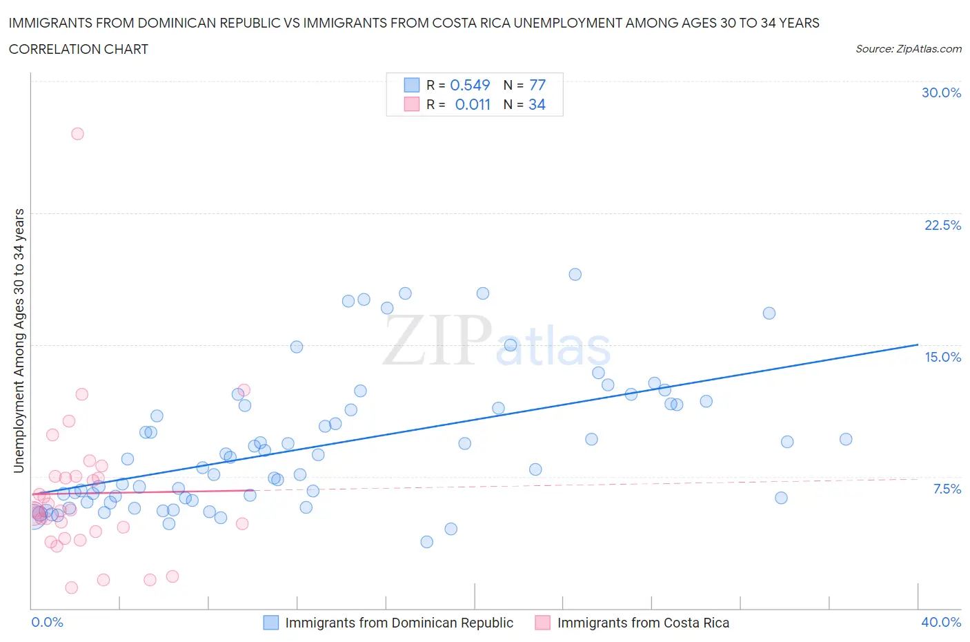 Immigrants from Dominican Republic vs Immigrants from Costa Rica Unemployment Among Ages 30 to 34 years