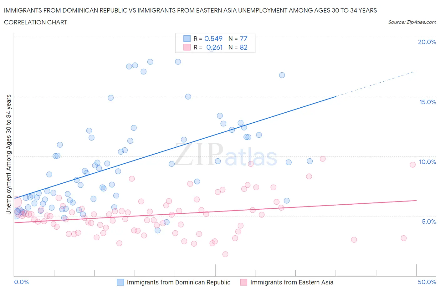 Immigrants from Dominican Republic vs Immigrants from Eastern Asia Unemployment Among Ages 30 to 34 years