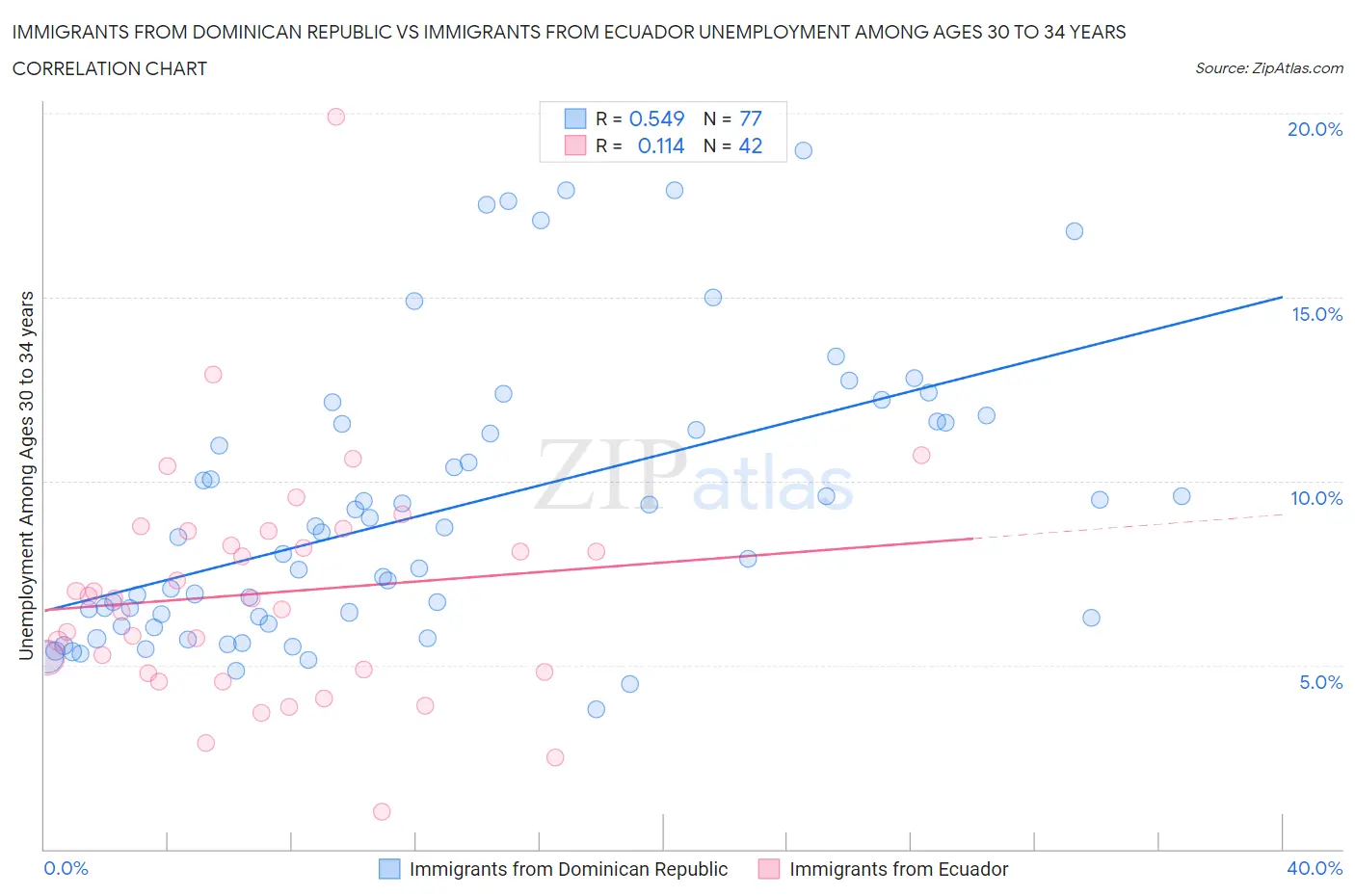 Immigrants from Dominican Republic vs Immigrants from Ecuador Unemployment Among Ages 30 to 34 years