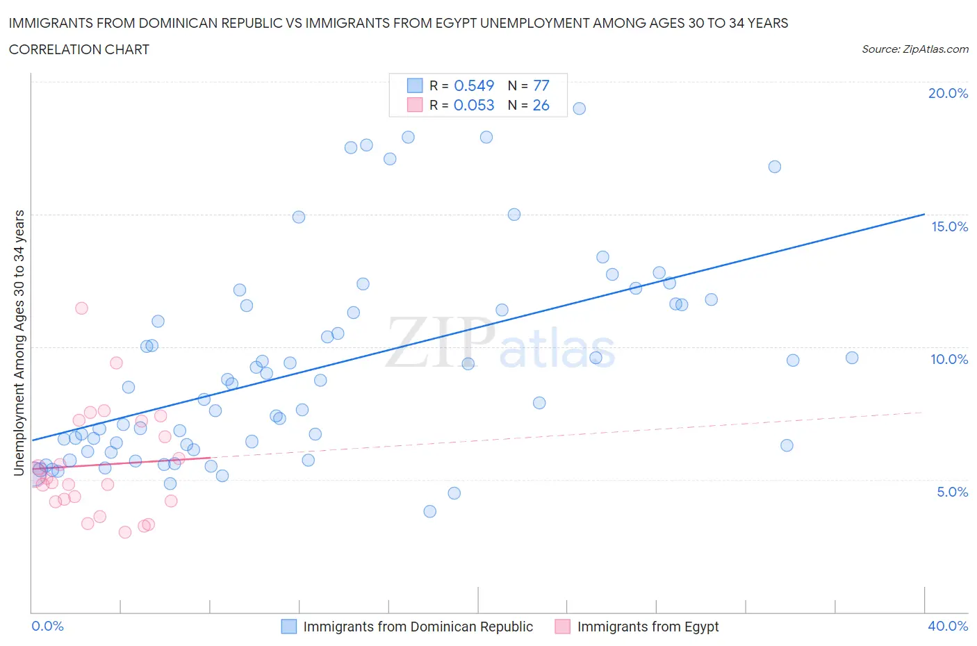 Immigrants from Dominican Republic vs Immigrants from Egypt Unemployment Among Ages 30 to 34 years