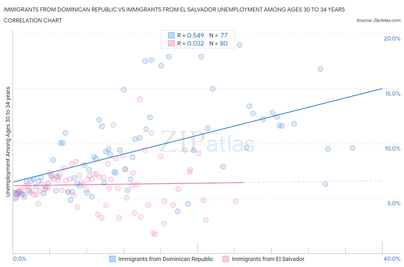 Immigrants from Dominican Republic vs Immigrants from El Salvador Unemployment Among Ages 30 to 34 years