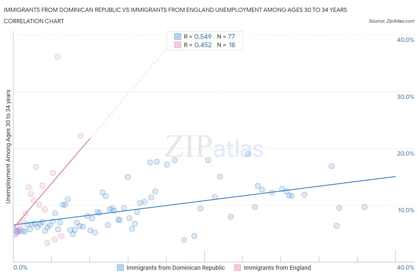 Immigrants from Dominican Republic vs Immigrants from England Unemployment Among Ages 30 to 34 years