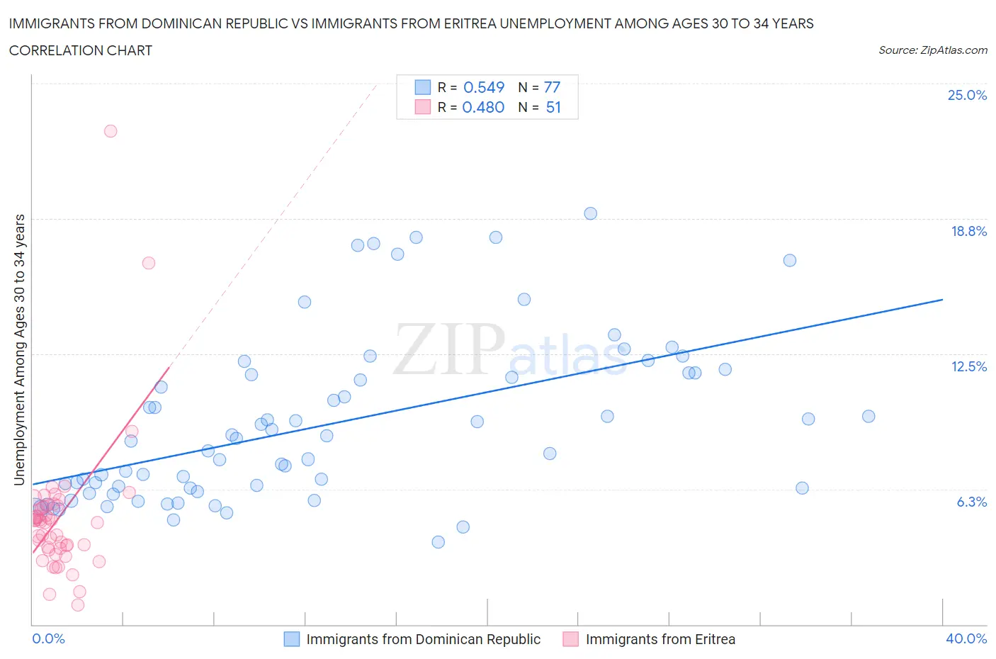Immigrants from Dominican Republic vs Immigrants from Eritrea Unemployment Among Ages 30 to 34 years