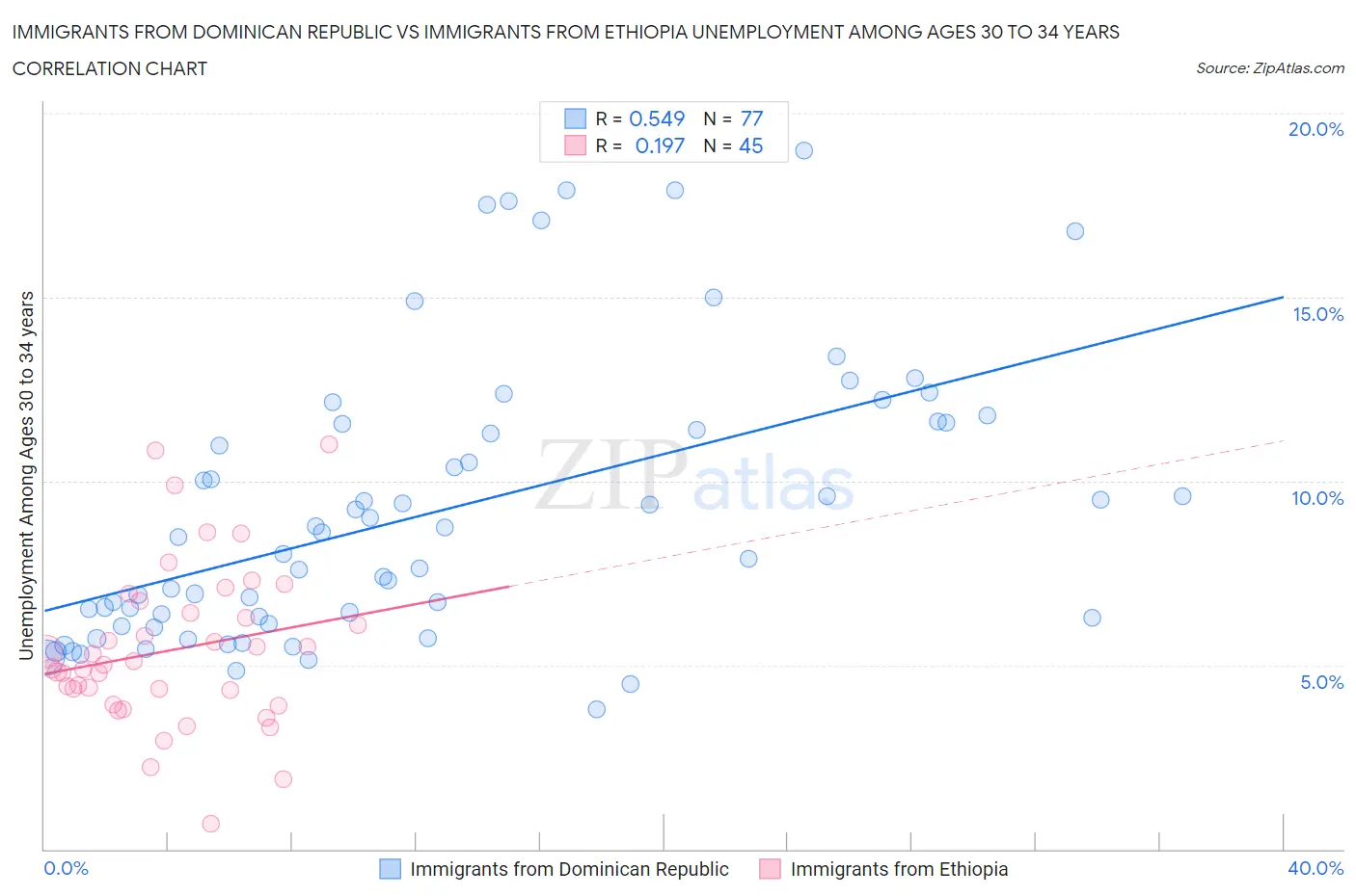 Immigrants from Dominican Republic vs Immigrants from Ethiopia Unemployment Among Ages 30 to 34 years