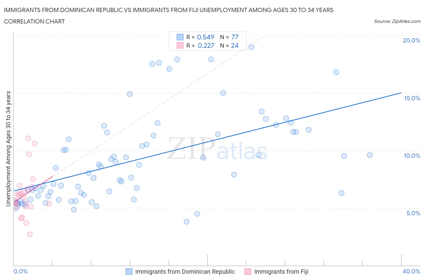 Immigrants from Dominican Republic vs Immigrants from Fiji Unemployment Among Ages 30 to 34 years