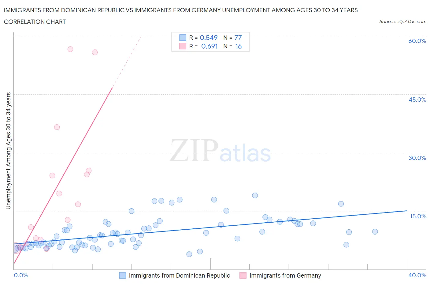 Immigrants from Dominican Republic vs Immigrants from Germany Unemployment Among Ages 30 to 34 years