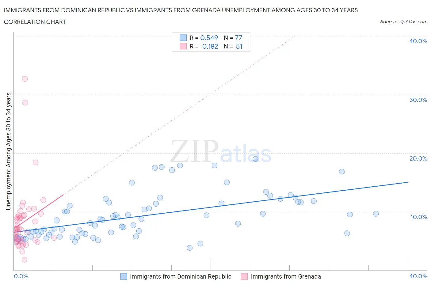 Immigrants from Dominican Republic vs Immigrants from Grenada Unemployment Among Ages 30 to 34 years
