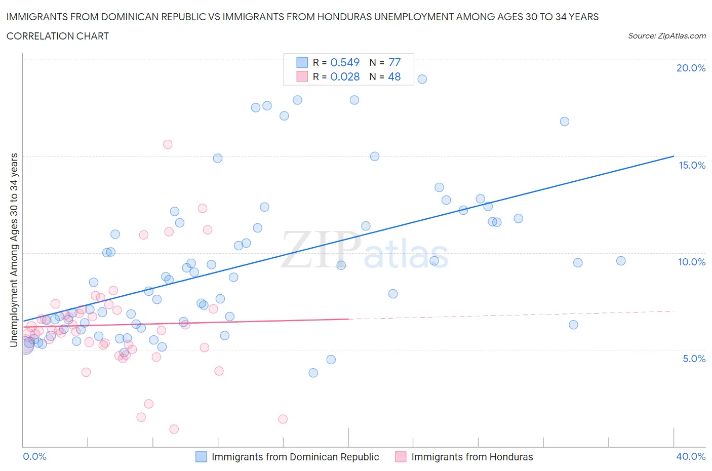 Immigrants from Dominican Republic vs Immigrants from Honduras Unemployment Among Ages 30 to 34 years