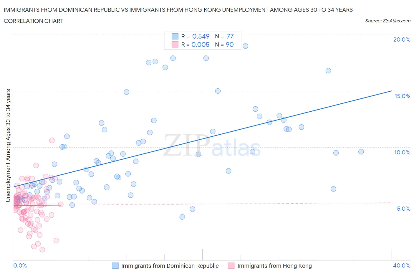 Immigrants from Dominican Republic vs Immigrants from Hong Kong Unemployment Among Ages 30 to 34 years