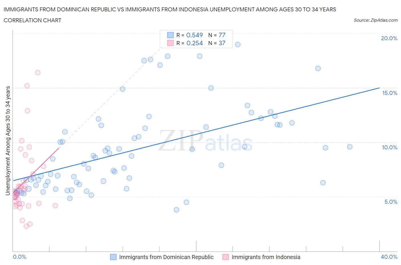 Immigrants from Dominican Republic vs Immigrants from Indonesia Unemployment Among Ages 30 to 34 years