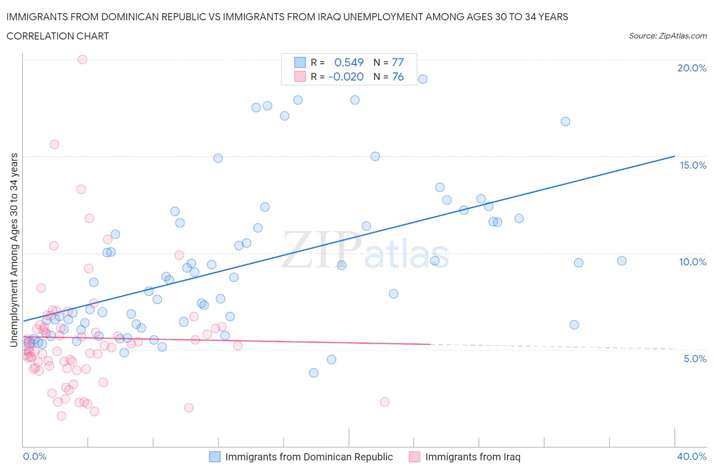 Immigrants from Dominican Republic vs Immigrants from Iraq Unemployment Among Ages 30 to 34 years