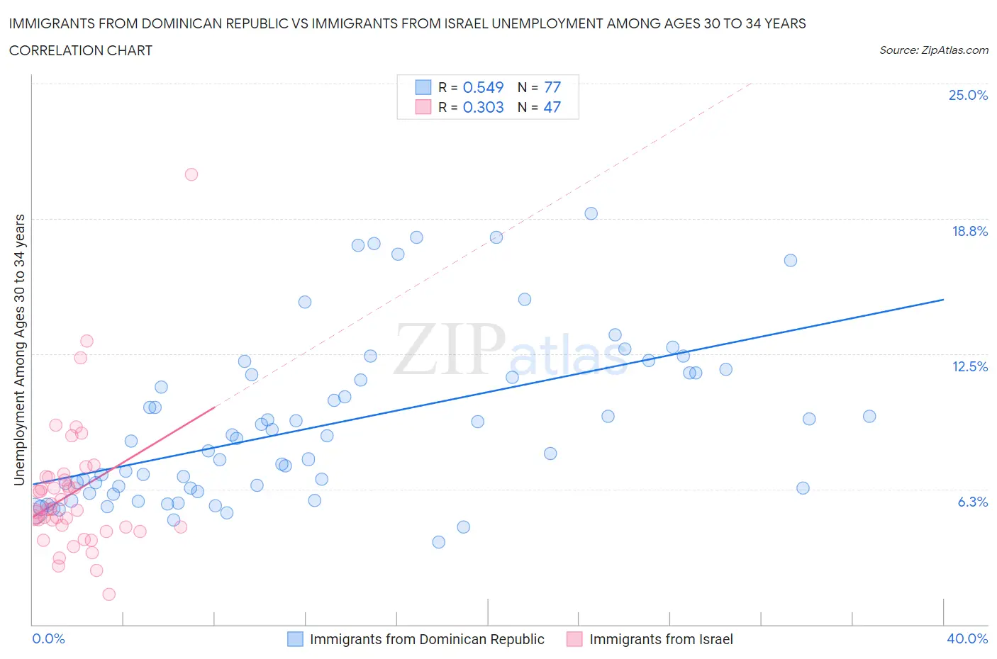 Immigrants from Dominican Republic vs Immigrants from Israel Unemployment Among Ages 30 to 34 years