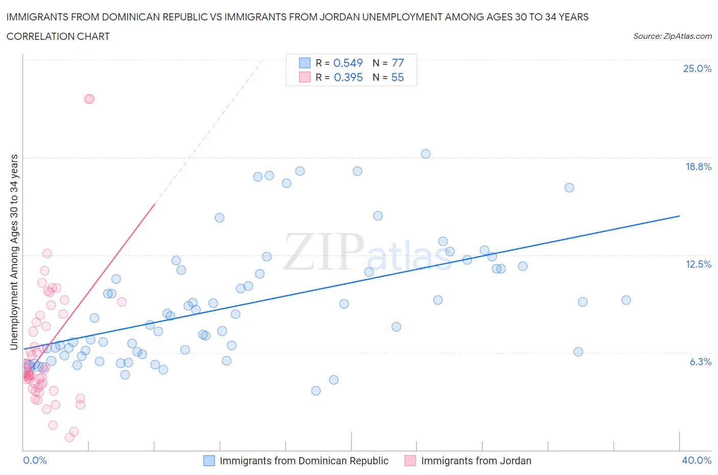 Immigrants from Dominican Republic vs Immigrants from Jordan Unemployment Among Ages 30 to 34 years