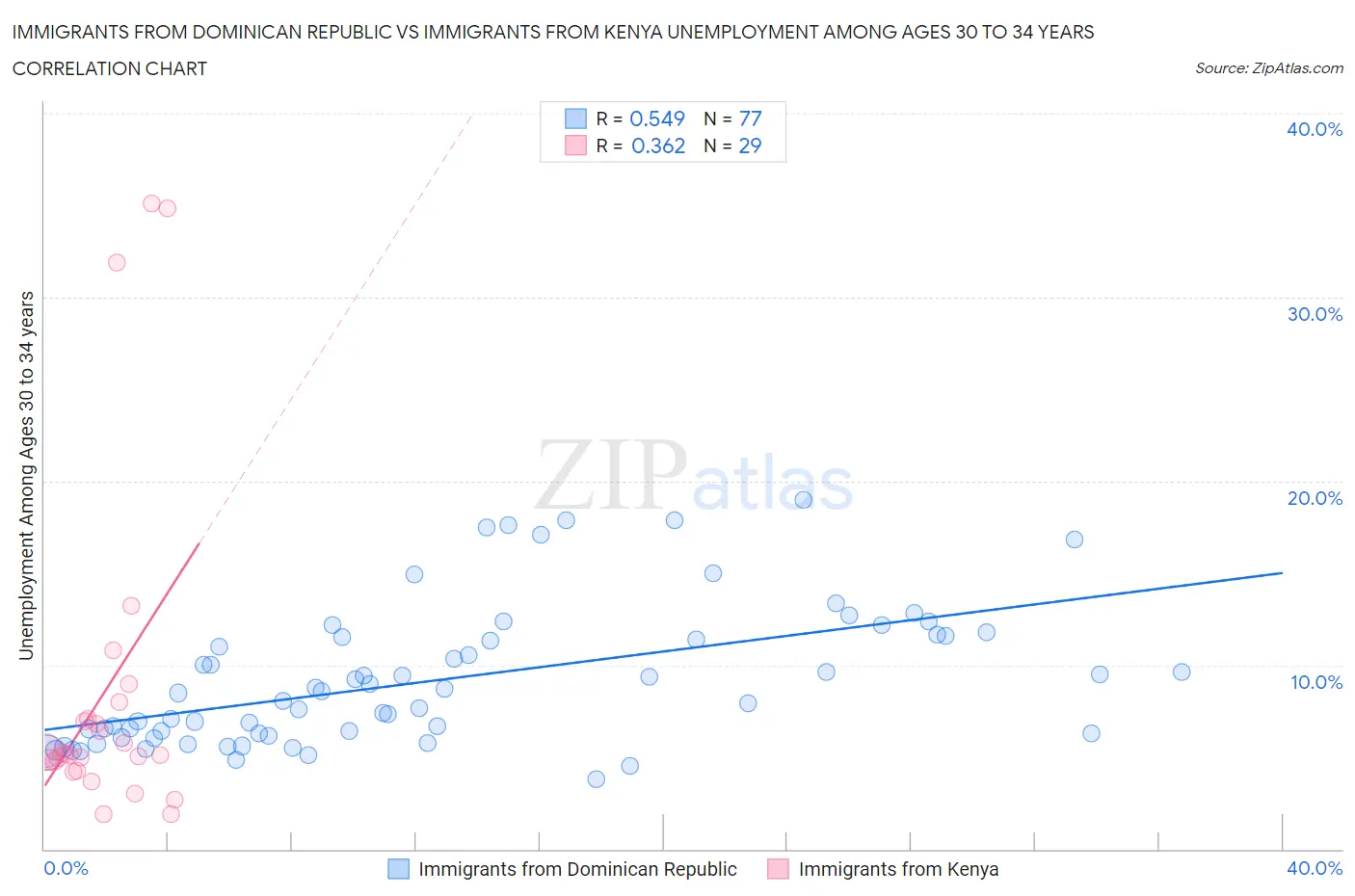 Immigrants from Dominican Republic vs Immigrants from Kenya Unemployment Among Ages 30 to 34 years