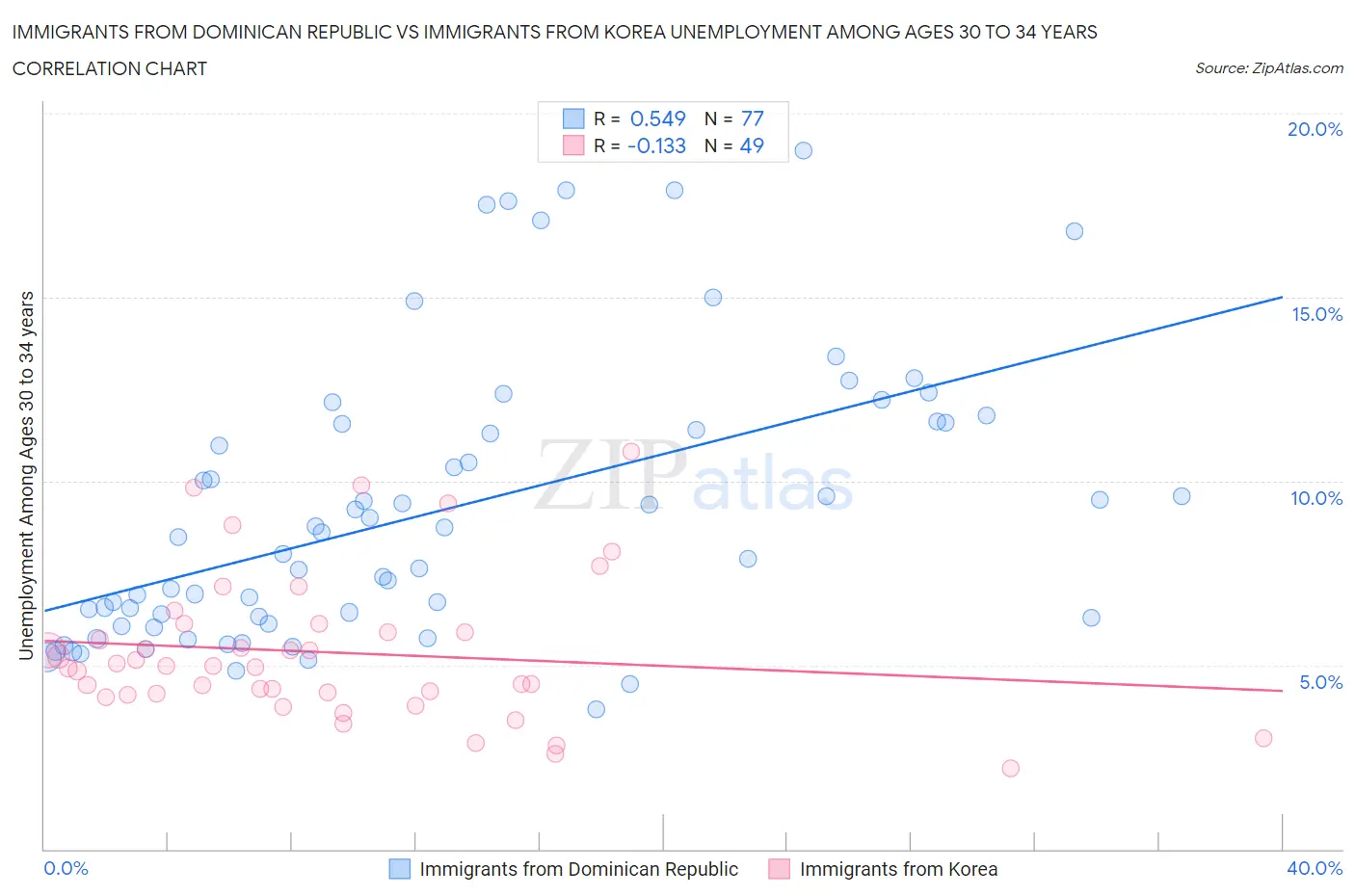 Immigrants from Dominican Republic vs Immigrants from Korea Unemployment Among Ages 30 to 34 years