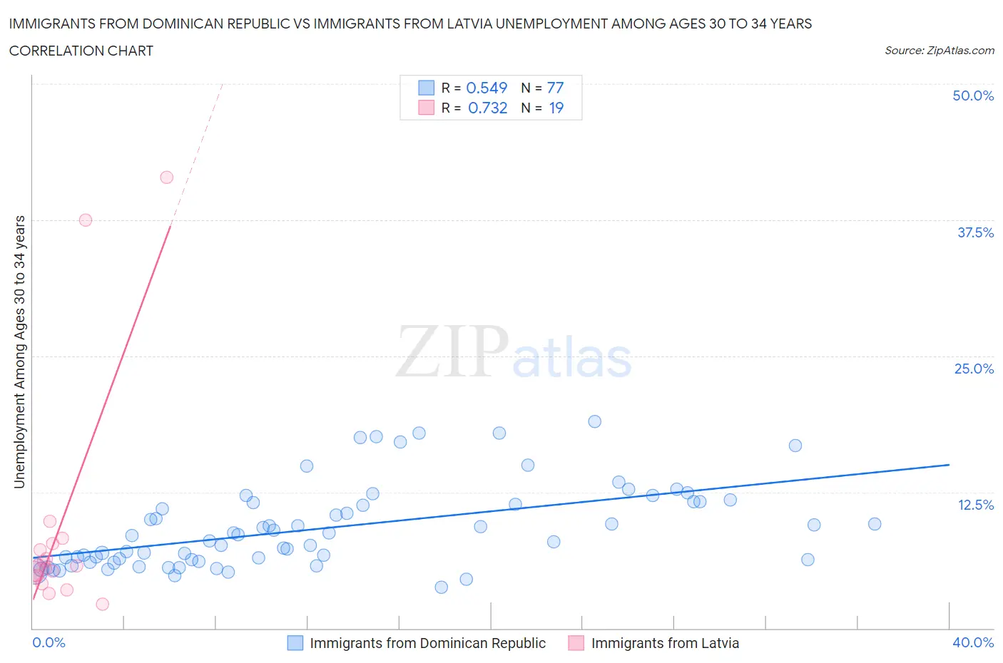 Immigrants from Dominican Republic vs Immigrants from Latvia Unemployment Among Ages 30 to 34 years