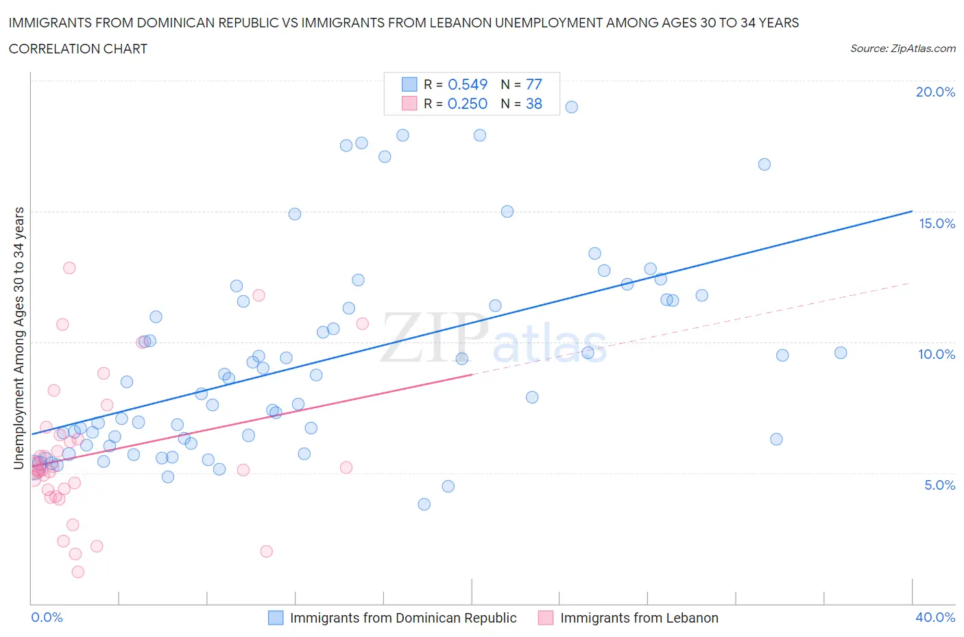 Immigrants from Dominican Republic vs Immigrants from Lebanon Unemployment Among Ages 30 to 34 years