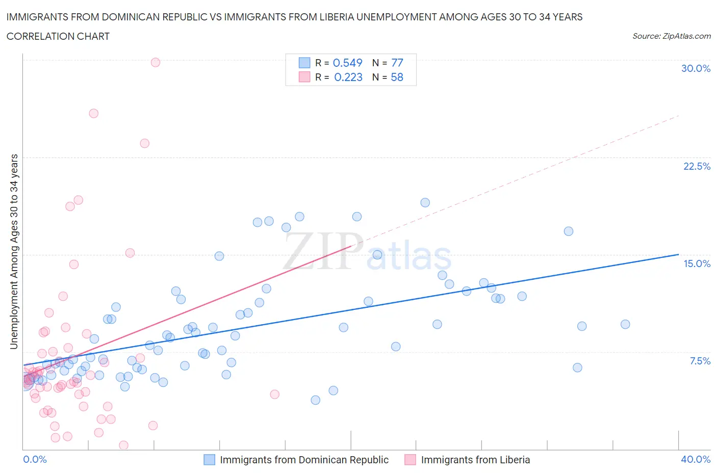 Immigrants from Dominican Republic vs Immigrants from Liberia Unemployment Among Ages 30 to 34 years