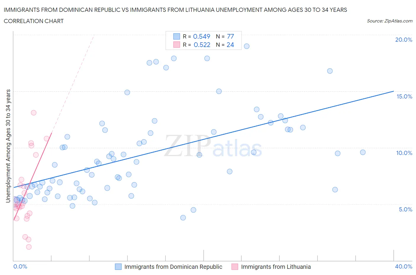 Immigrants from Dominican Republic vs Immigrants from Lithuania Unemployment Among Ages 30 to 34 years