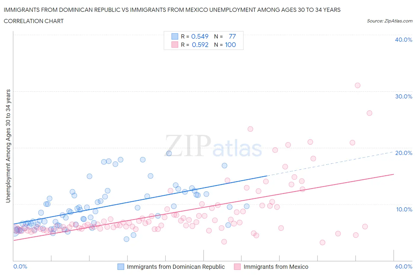 Immigrants from Dominican Republic vs Immigrants from Mexico Unemployment Among Ages 30 to 34 years