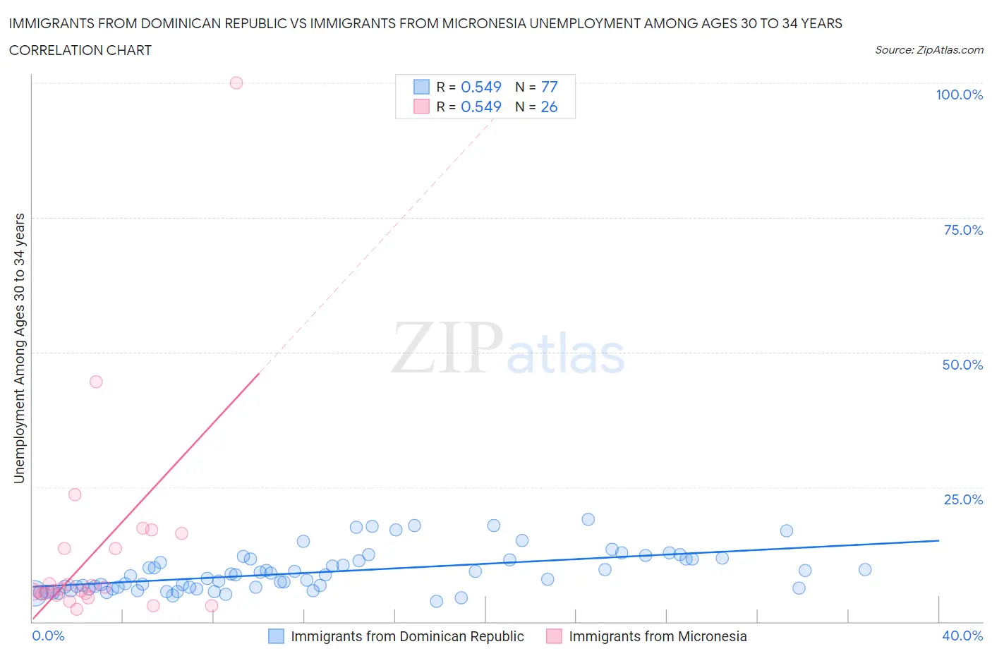 Immigrants from Dominican Republic vs Immigrants from Micronesia Unemployment Among Ages 30 to 34 years