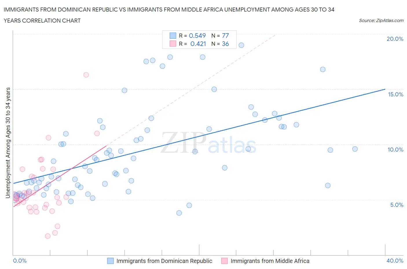 Immigrants from Dominican Republic vs Immigrants from Middle Africa Unemployment Among Ages 30 to 34 years