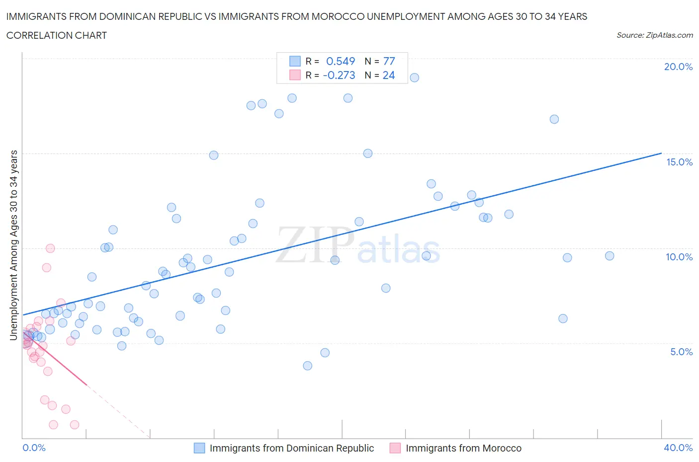 Immigrants from Dominican Republic vs Immigrants from Morocco Unemployment Among Ages 30 to 34 years