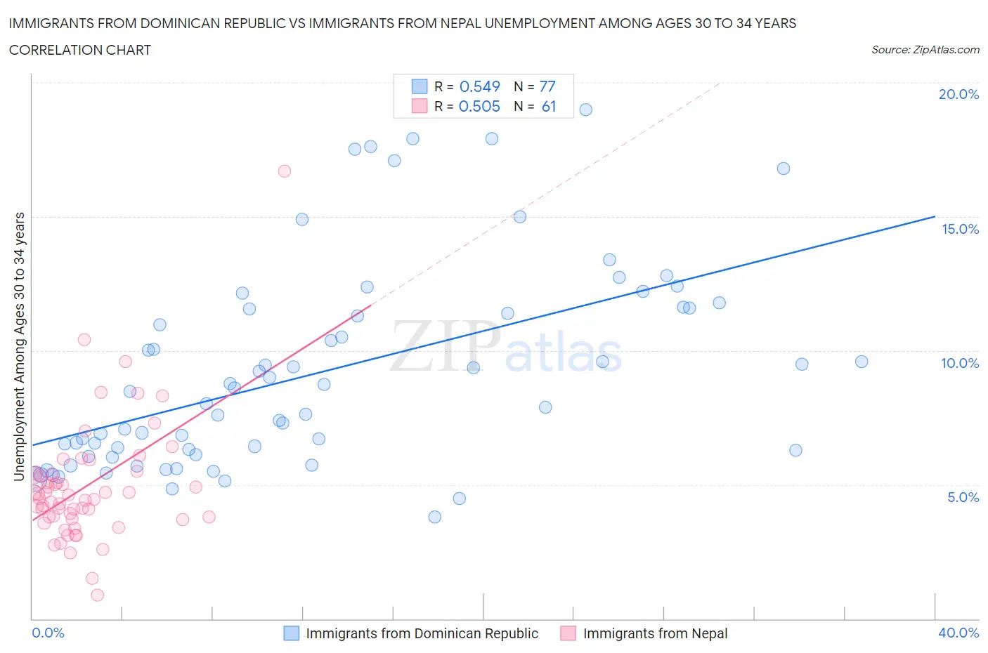 Immigrants from Dominican Republic vs Immigrants from Nepal Unemployment Among Ages 30 to 34 years