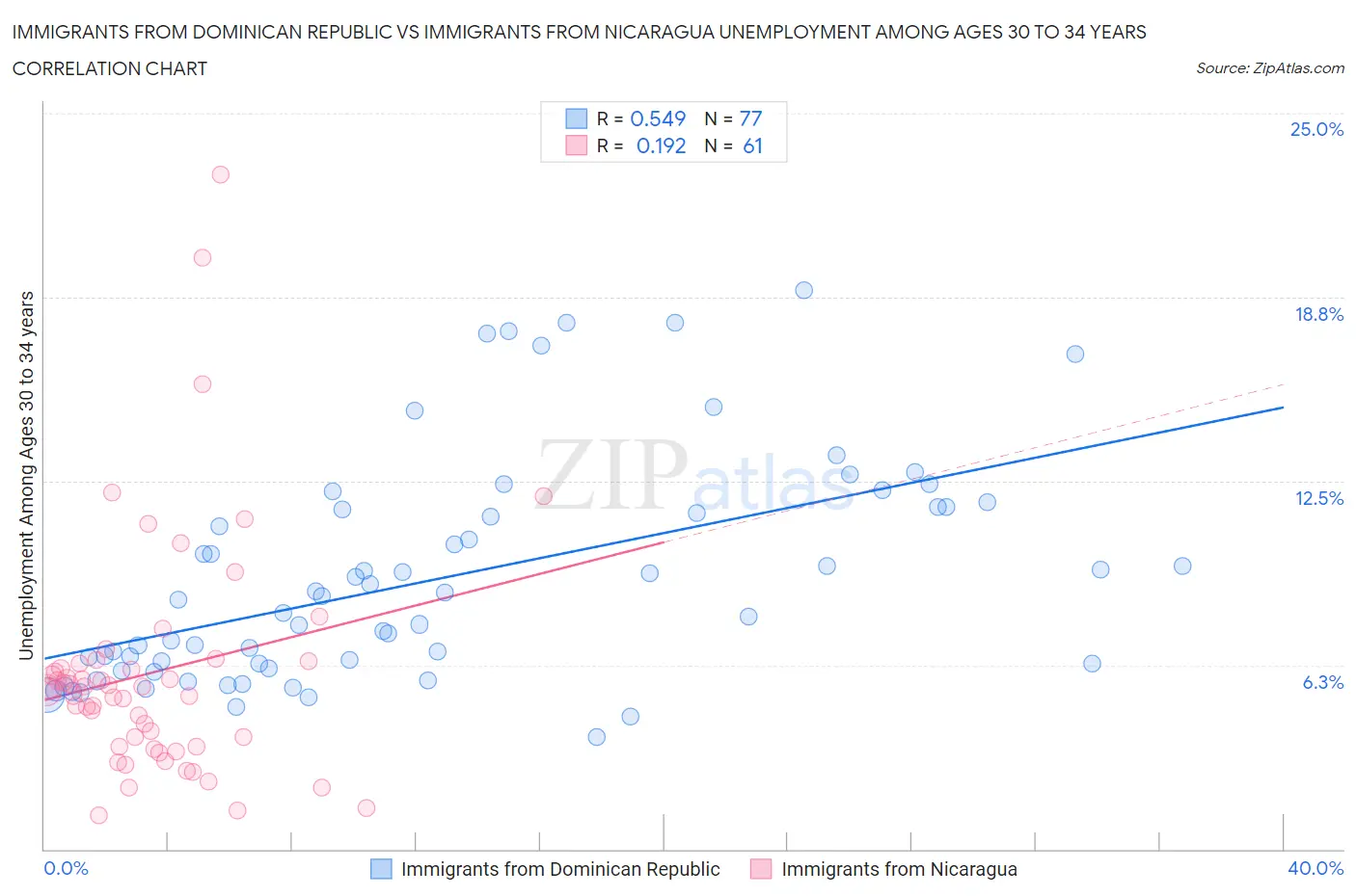 Immigrants from Dominican Republic vs Immigrants from Nicaragua Unemployment Among Ages 30 to 34 years