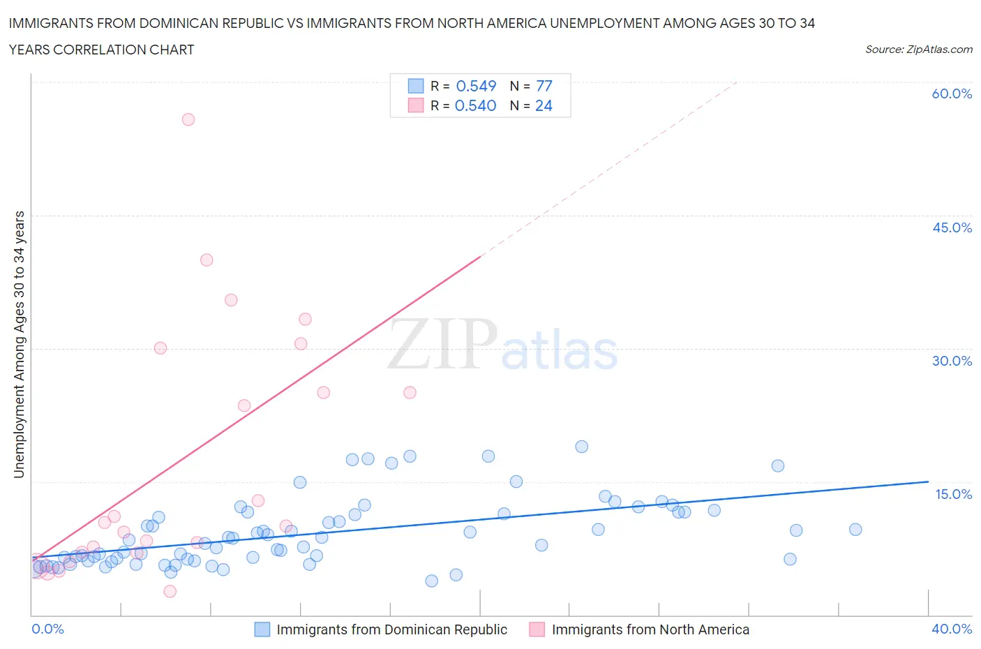 Immigrants from Dominican Republic vs Immigrants from North America Unemployment Among Ages 30 to 34 years