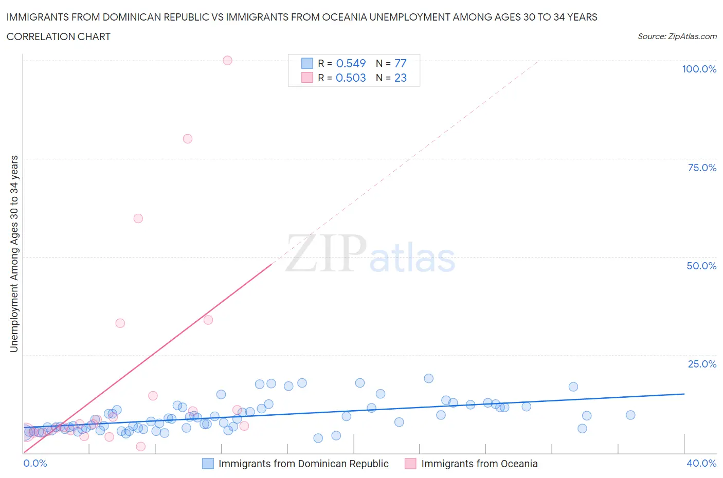 Immigrants from Dominican Republic vs Immigrants from Oceania Unemployment Among Ages 30 to 34 years