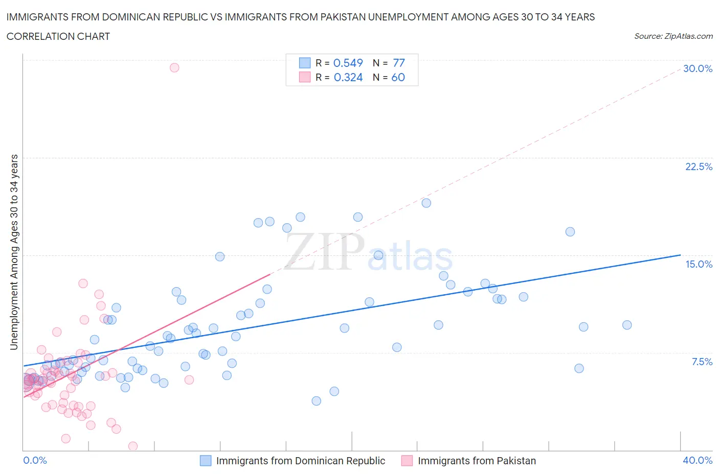 Immigrants from Dominican Republic vs Immigrants from Pakistan Unemployment Among Ages 30 to 34 years