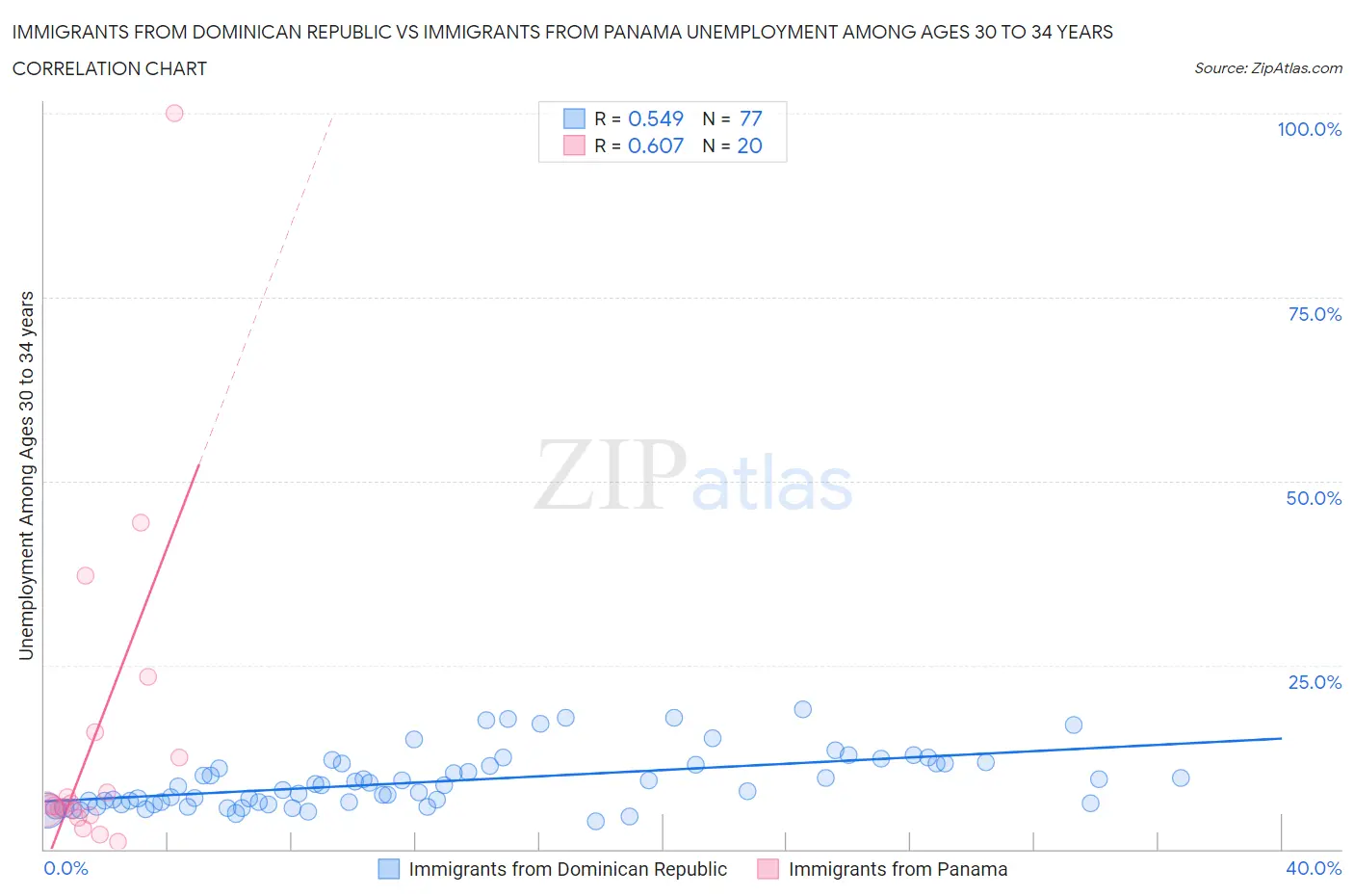 Immigrants from Dominican Republic vs Immigrants from Panama Unemployment Among Ages 30 to 34 years