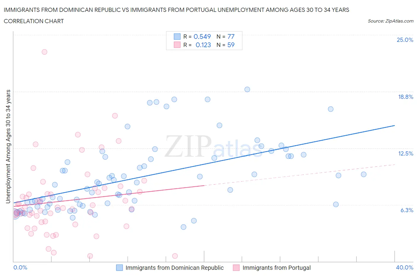 Immigrants from Dominican Republic vs Immigrants from Portugal Unemployment Among Ages 30 to 34 years