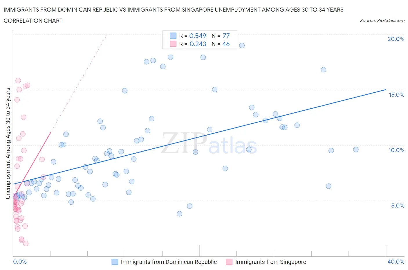 Immigrants from Dominican Republic vs Immigrants from Singapore Unemployment Among Ages 30 to 34 years