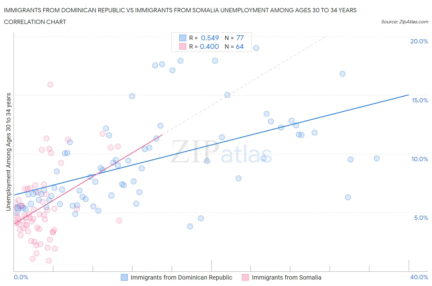 Immigrants from Dominican Republic vs Immigrants from Somalia Unemployment Among Ages 30 to 34 years