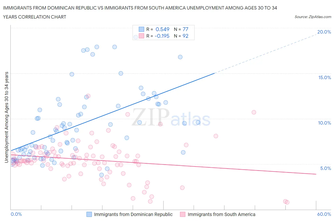 Immigrants from Dominican Republic vs Immigrants from South America Unemployment Among Ages 30 to 34 years