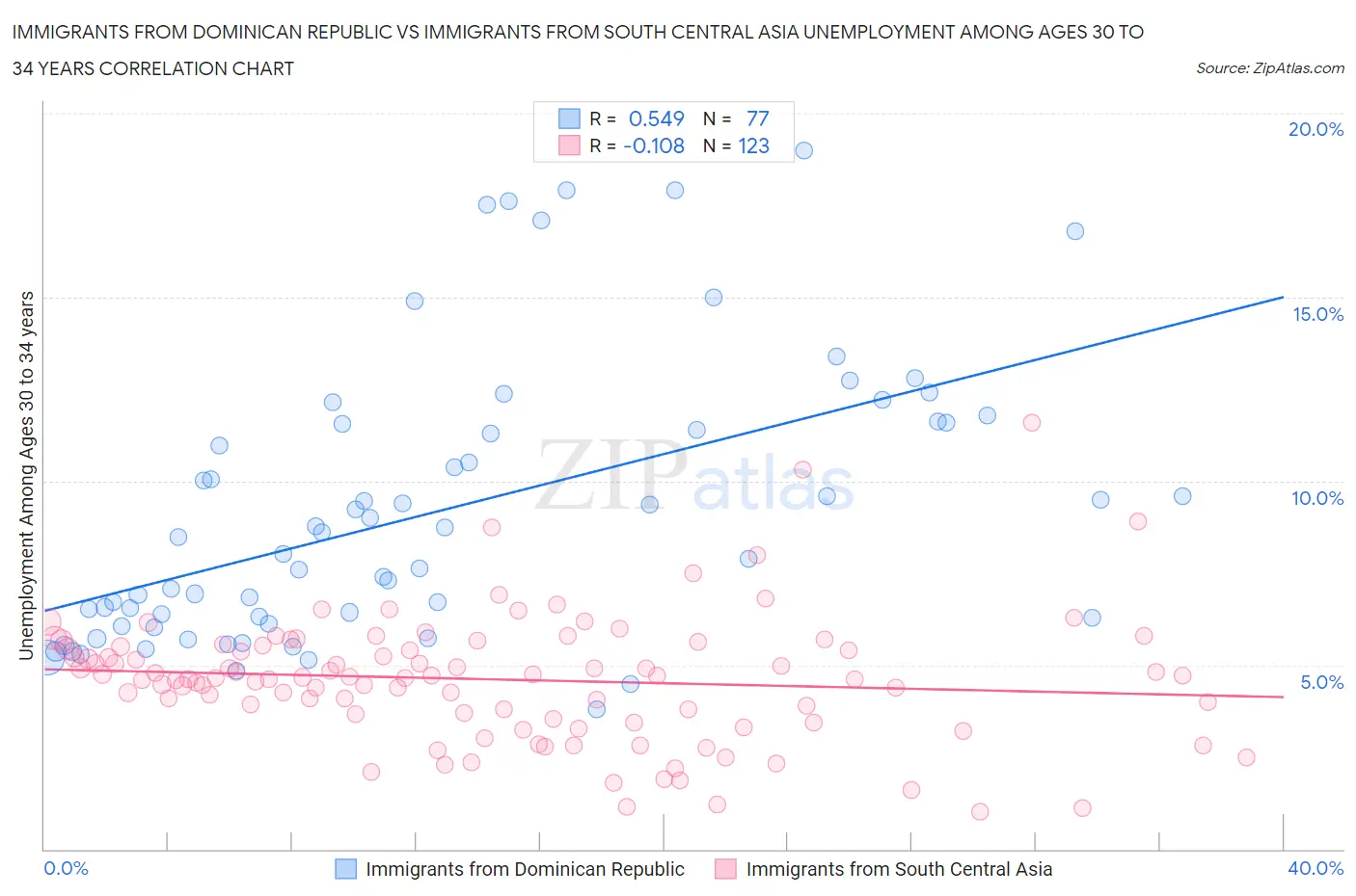 Immigrants from Dominican Republic vs Immigrants from South Central Asia Unemployment Among Ages 30 to 34 years