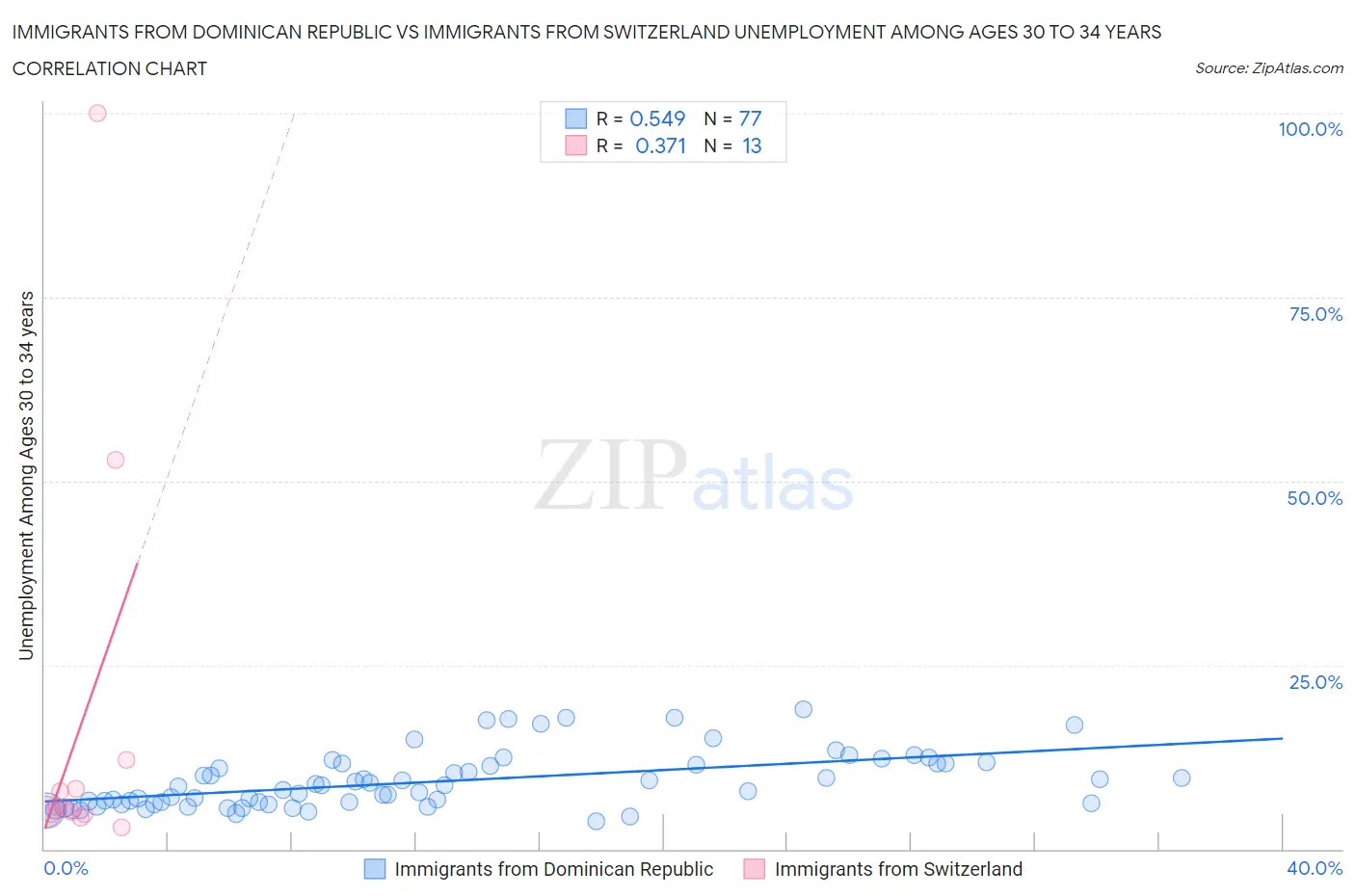 Immigrants from Dominican Republic vs Immigrants from Switzerland Unemployment Among Ages 30 to 34 years