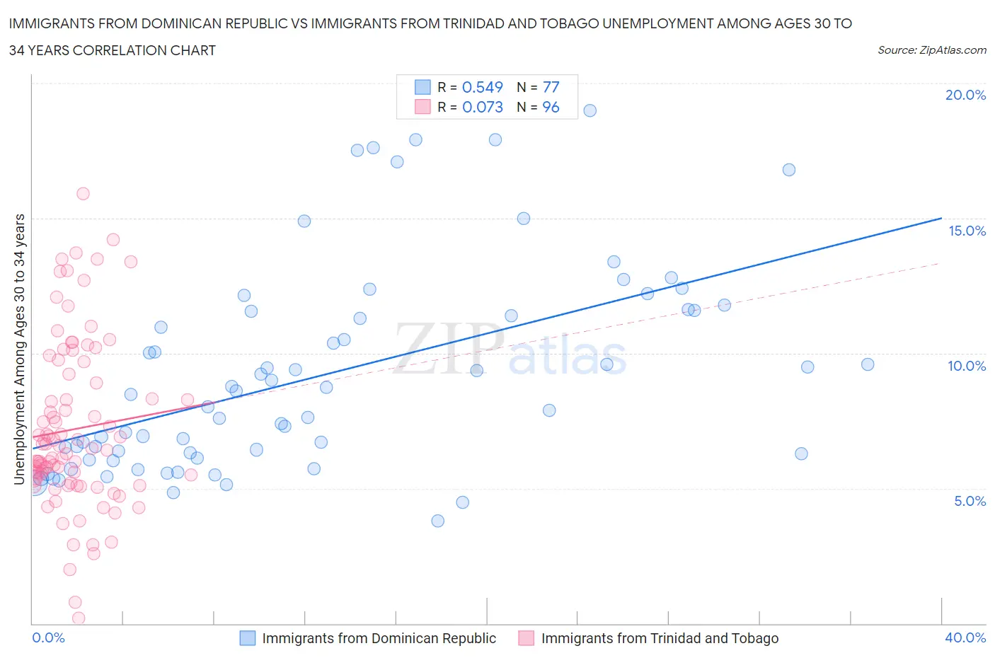 Immigrants from Dominican Republic vs Immigrants from Trinidad and Tobago Unemployment Among Ages 30 to 34 years