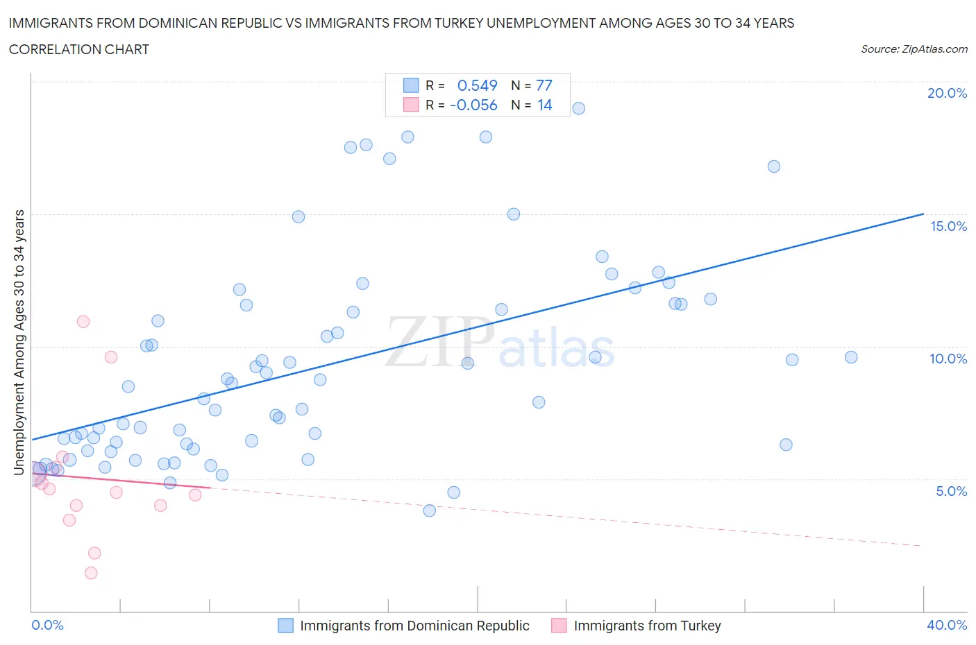 Immigrants from Dominican Republic vs Immigrants from Turkey Unemployment Among Ages 30 to 34 years