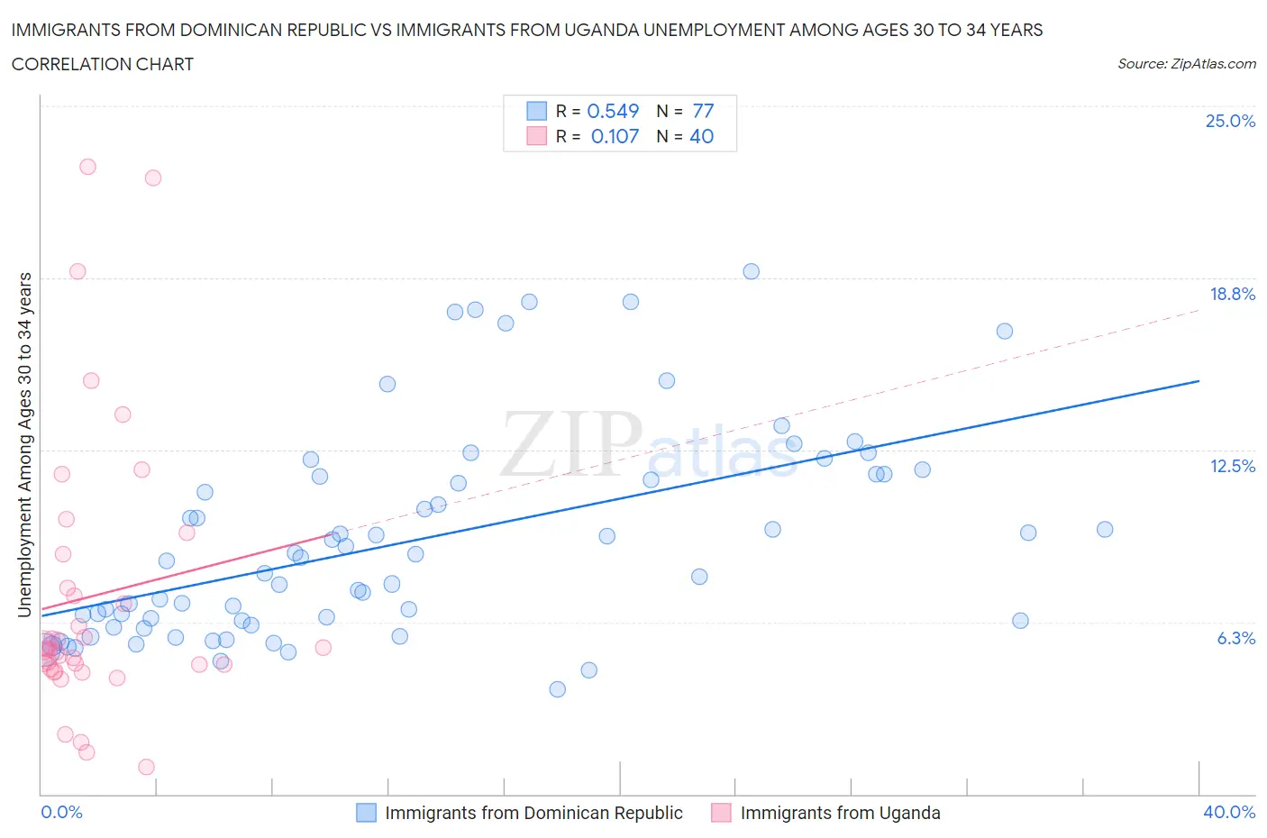 Immigrants from Dominican Republic vs Immigrants from Uganda Unemployment Among Ages 30 to 34 years