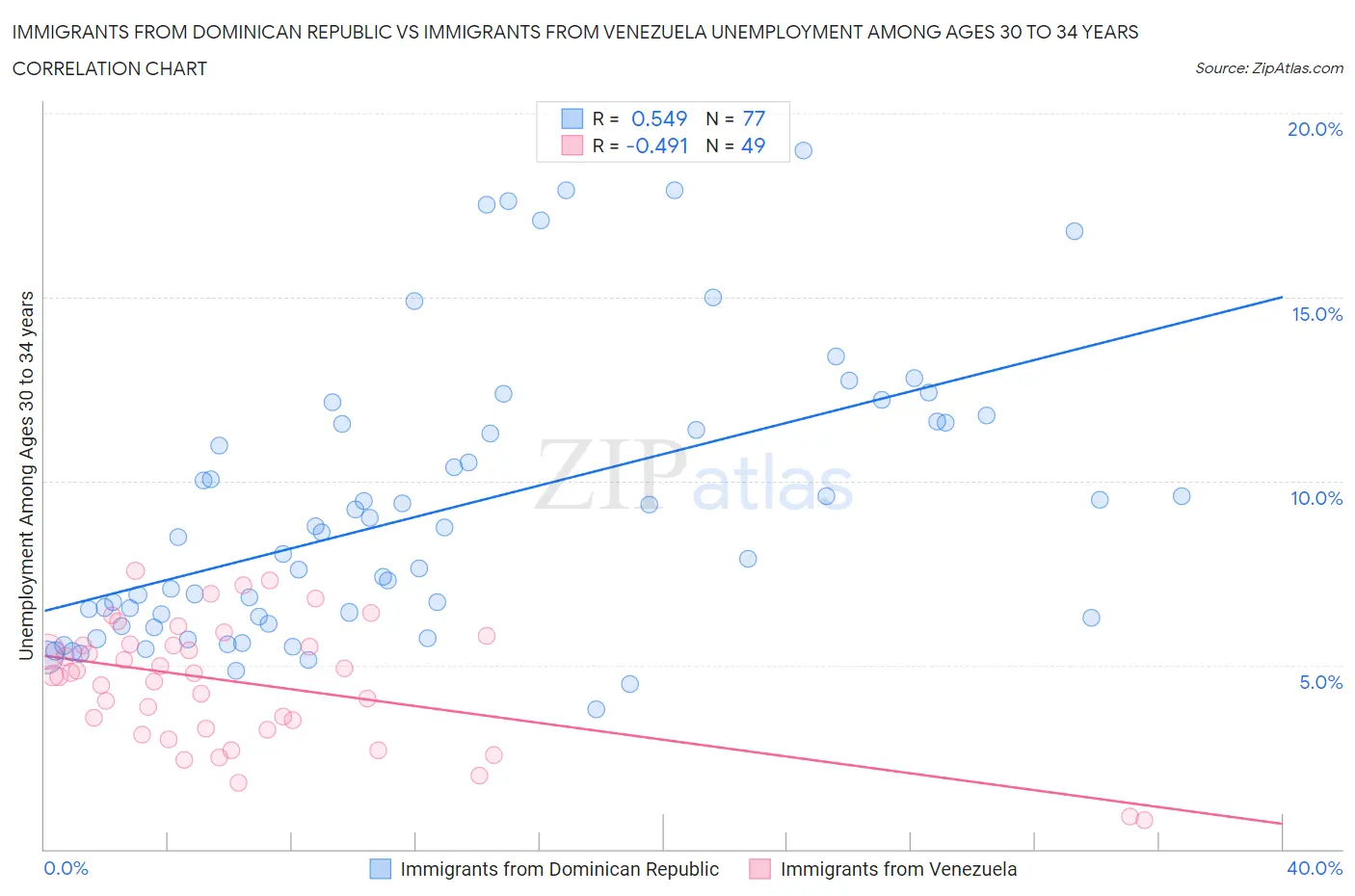 Immigrants from Dominican Republic vs Immigrants from Venezuela Unemployment Among Ages 30 to 34 years